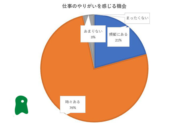 仕事のやりがいを感じる機会