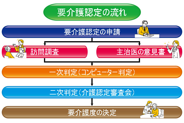 要介護認定を受けるには？申請から認定がおりるまで