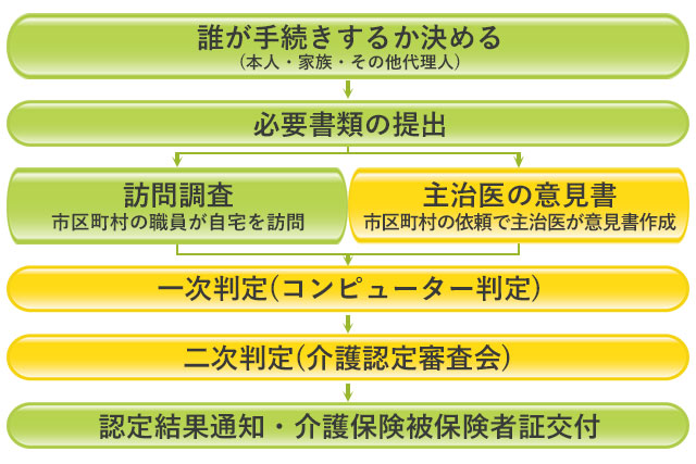 要介護認定を受ける流れを図で解説