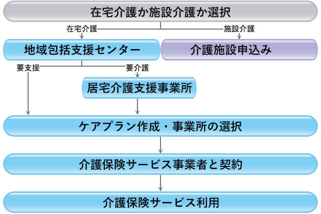 介護保険サービスを利用するまでの流れ